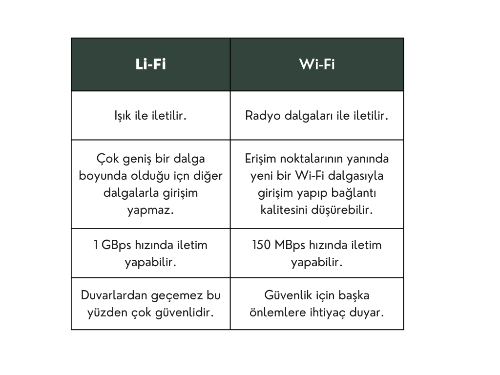 Wifi-Lifi karşılaştırması